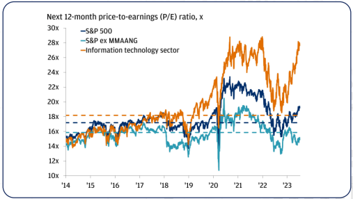 ¿Podría seguir subiendo el SP500 si el resto del mercado sube y las MMANG se consolidan o ajustan?